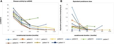 Canakinumab in the treatment of systemic juvenile idiopathic arthritis: a retrospective single center study in China